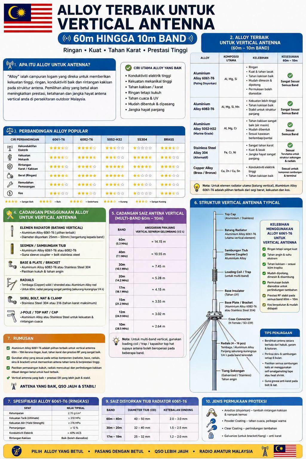Infografik pemilihan aloi terbaik untuk antena vertical 60m hingga 10m