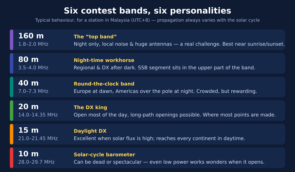 Illustrated guide to the six CQ WW contest bands 160 to 10 metres