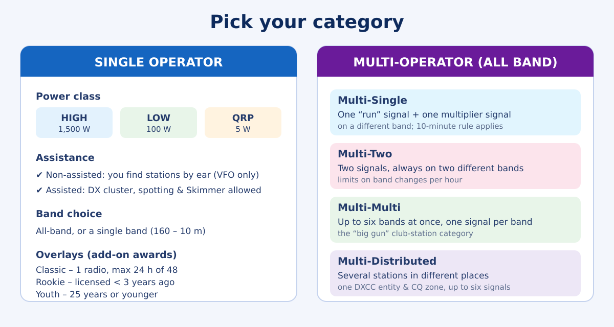 Single operator and multi-operator categories of CQ WW with power classes and overlays