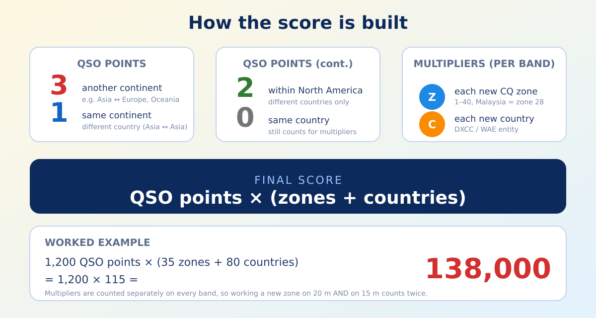Scoring diagram: QSO points, multipliers and a worked example of 138,000 points