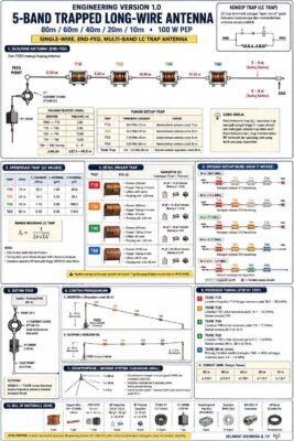 Infografik antena 5-band trapped long-wire 80m 60m 40m 20m 10m, 100 W PEP, Engineering Version 1.0