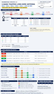 Infographic: 5-band trapped long-wire antenna for 80m, 60m, 40m, 20m and 10m, 100 W PEP, Engineering Version 1.0 (English)
