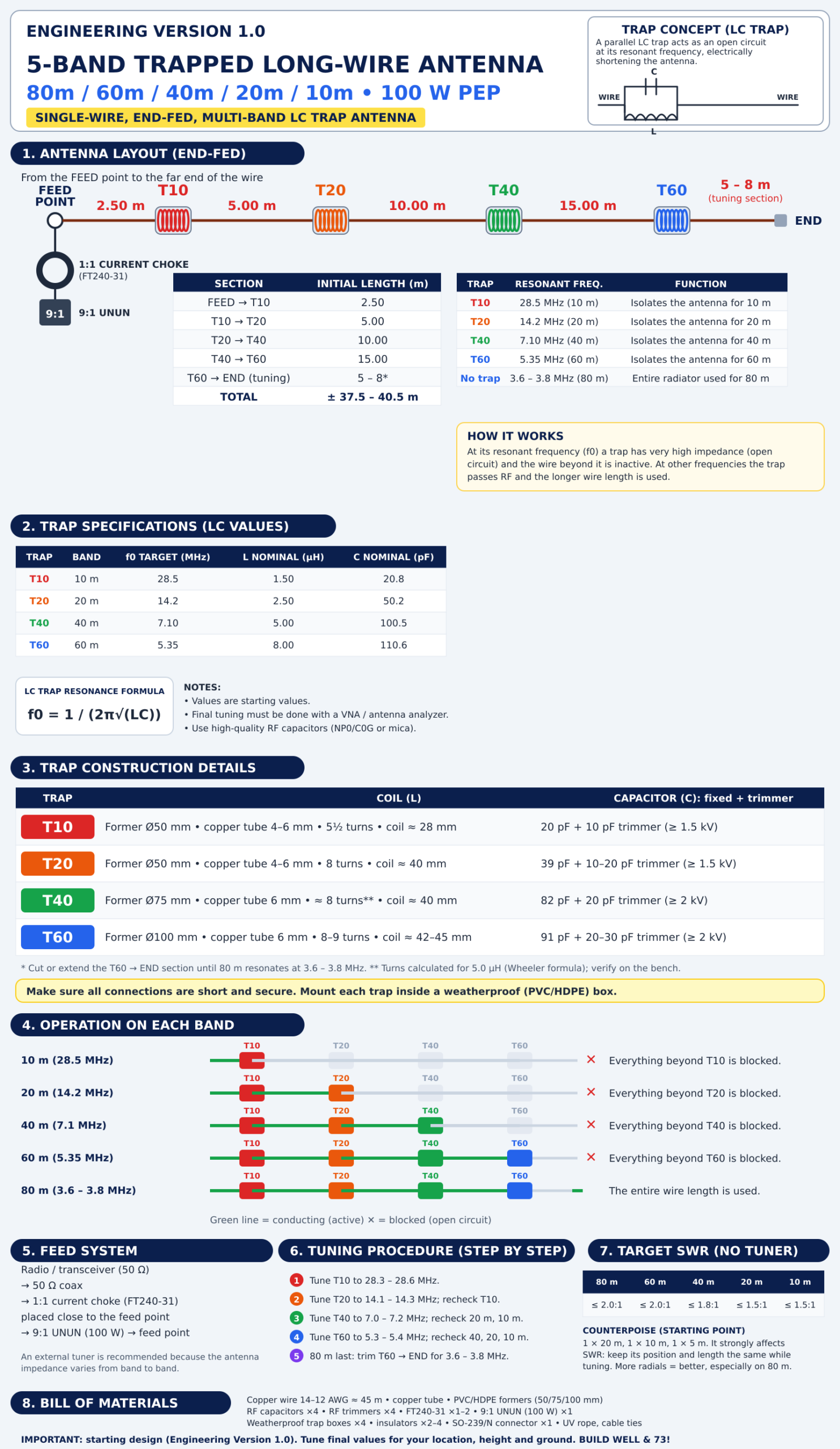 Infographic: 5-band trapped long-wire antenna for 80m, 60m, 40m, 20m and 10m, 100 W PEP, Engineering Version 1.0
