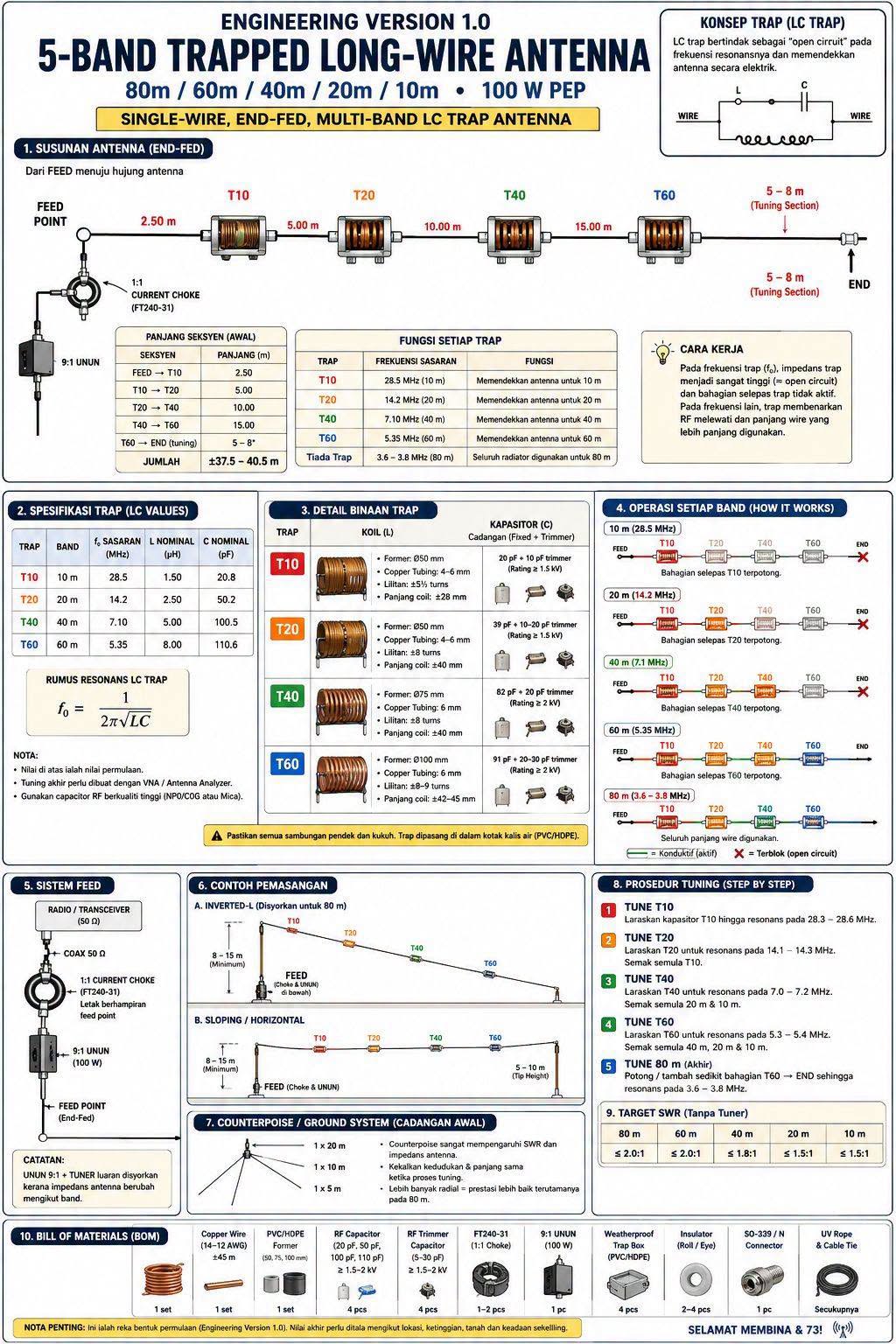 Infografik antena 5-band trapped long-wire 80m 60m 40m 20m 10m, 100 W PEP, Engineering Version 1.0