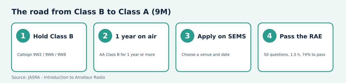 Four steps from Class B to Class A: hold Class B, one year on air, apply on SEMS, pass the RAE