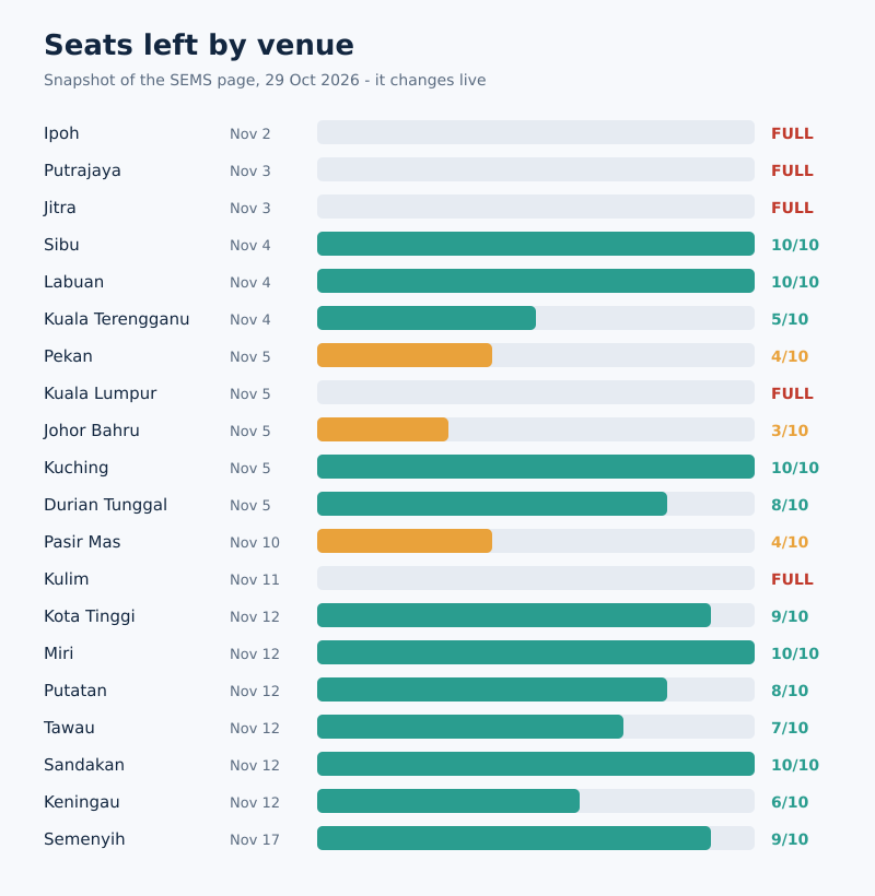 Bar chart of remaining exam seats at each ORAEA venue