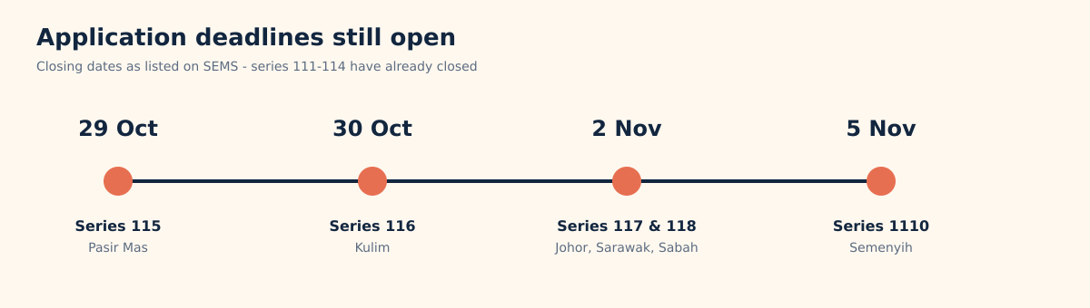 Timeline of application closing dates from 29 October to 5 November