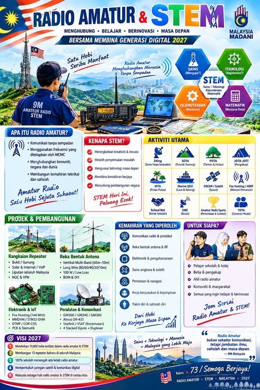 Infographic: Amateur Radio and STEM - Connect, Learn, Innovate, Future 2027