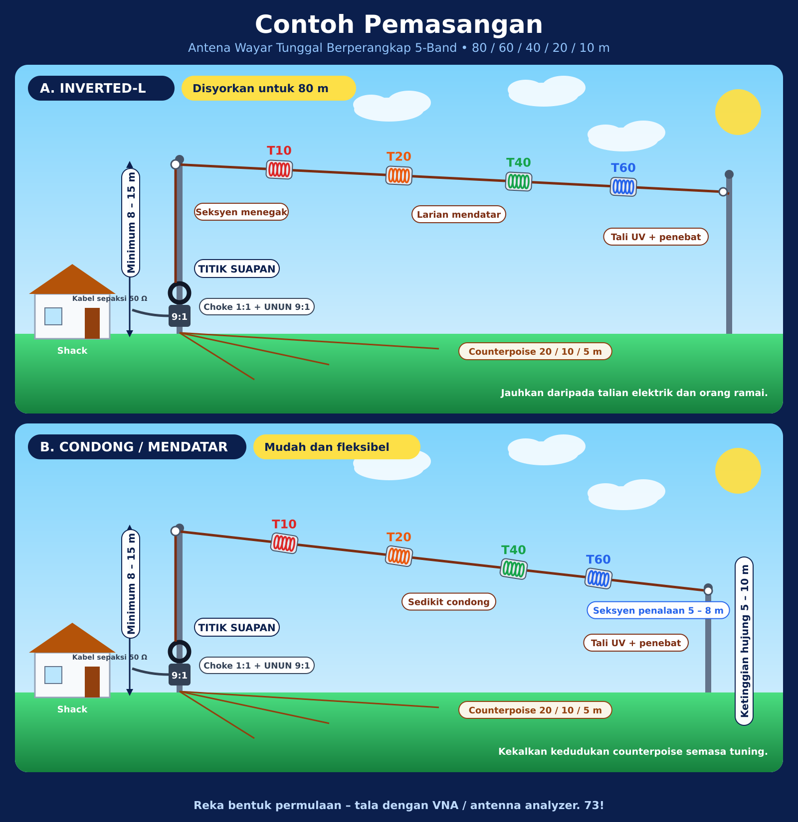 Ilustrasi pemasangan inverted-L dan condong/mendatar bagi antena wayar tunggal berperangkap 5-band
